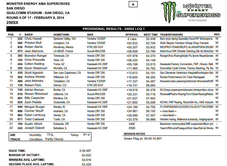 2014 San Diego SX - 250SX LCQ Results - Click to Enlarge