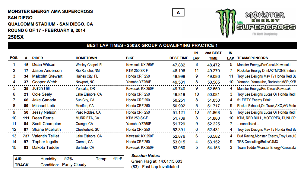 2014 San Diego SX - 250SX Group A Qualifying - Session 1 Time Sheet - Click to Enlarge