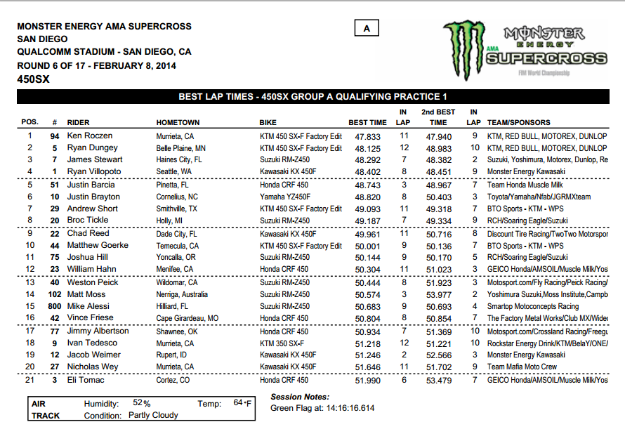 2014 San Diego SX - 450SX Group A Qualifying - Session 1 Time Sheet - Click to Enlarge
