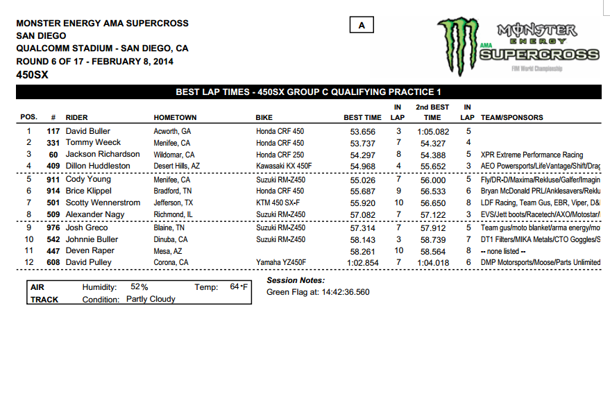 2014 San Diego SX - 450SX Group C Qualifying - Session 1 Time Sheet - Click to Enlarge
