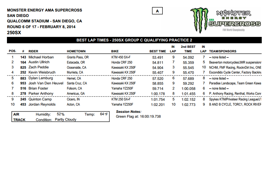 2014 San Diego SX - 250SX Group C Qualifying - Session 2 Time Sheet - Click to Enlarge