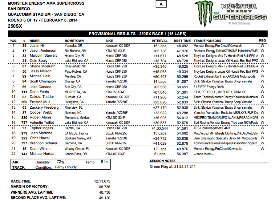 2014 San Diego SX - 250SX Main Event Results - Click to Enlarge