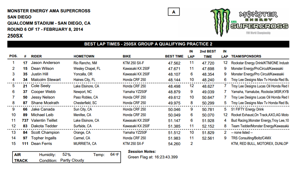 2014 San Diego SX - 250SX Group A Qualifying - Session 2 Time Sheet - Click to Enlarge