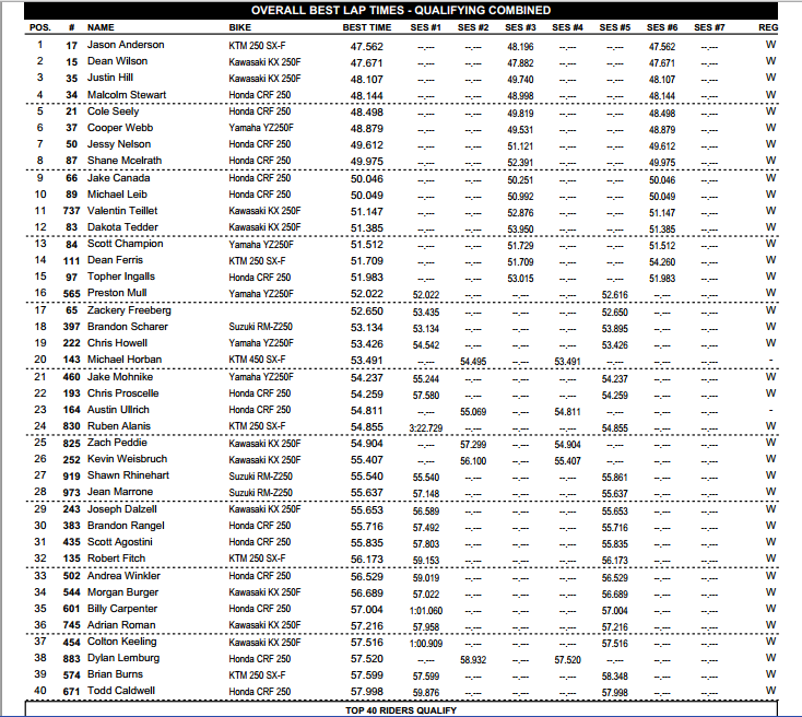 250SX Top-40 Overall Combined Qualifying Times - 2014 San Diego SX - Click to Enlarge