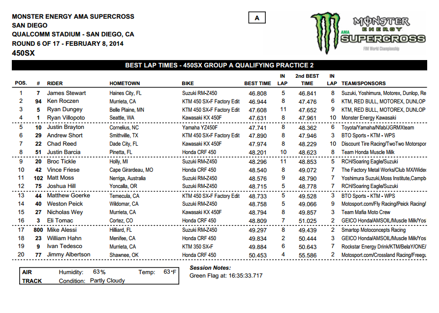 2014 San Diego SX - 450SX Group A Qualifying - Session 2 Time Sheet - Click to Enlarge