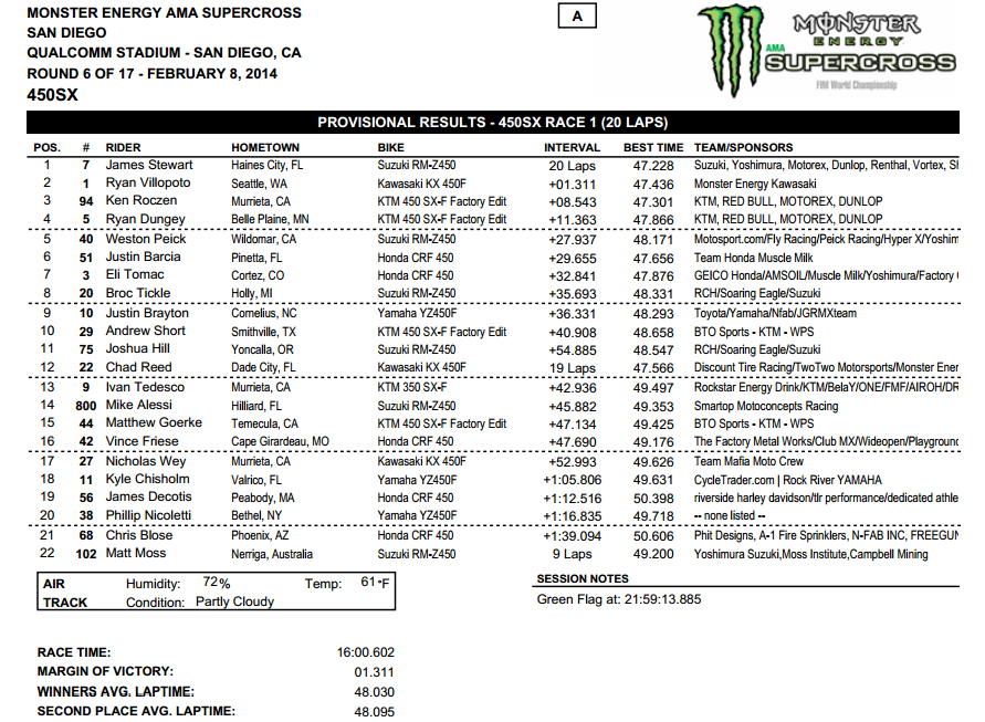 2014 San Diego SX - 450SX Main Event Results - Click to Enlarge