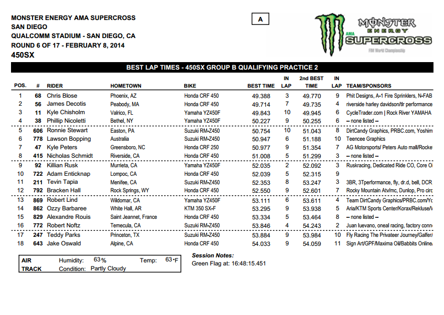 2014 San Diego SX - 450SX Group B Qualifying - Session 2 Time Sheet - Click to Enlarge