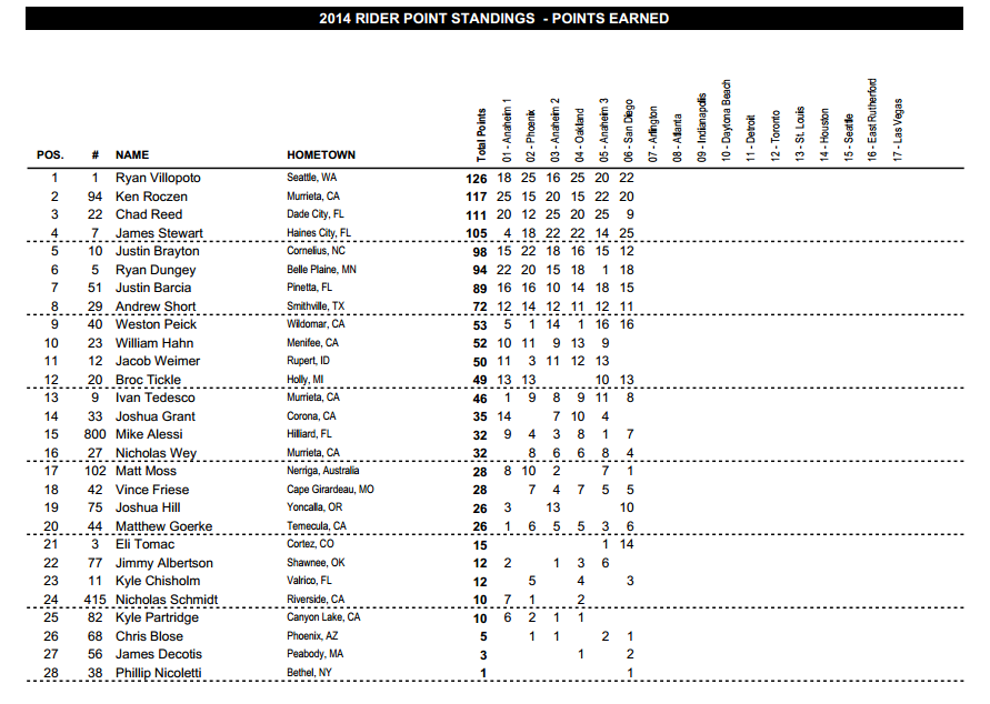 2014 450SX Championship Points Standings - After 6 Rounds - Click to Enlarge