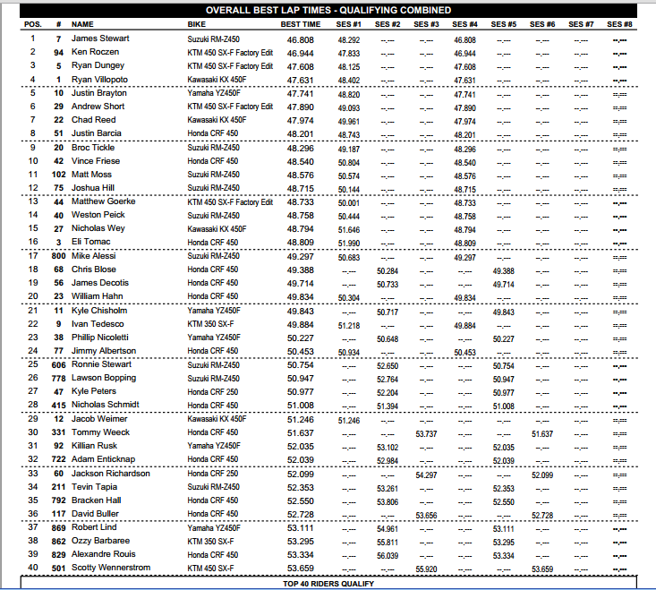 450SX Top-40 Overall Combined Qualifying Times - 2014 San Diego SX - Click to Enlarge