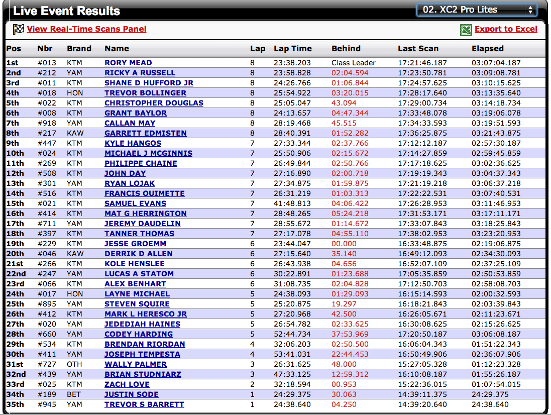 XC2 Pro Lites Overall Results - 2014 Mud Mucker GNCC - Click to Enlarge