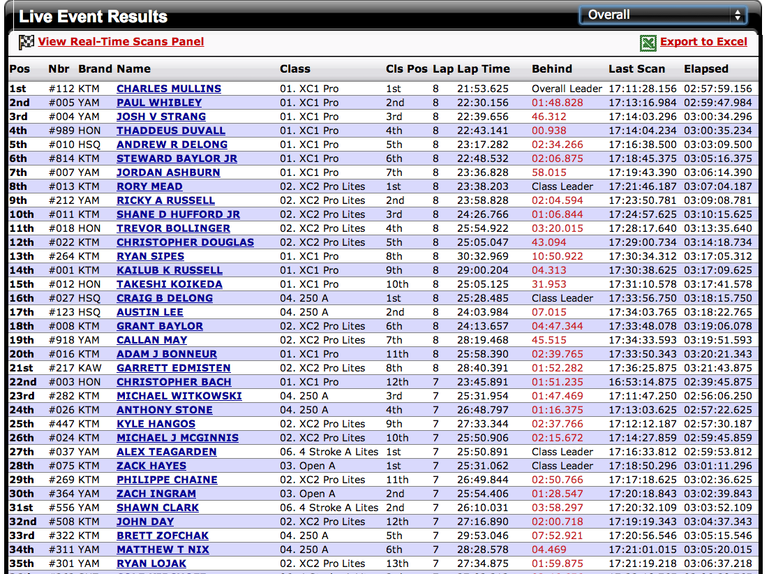 Combined Overall Results - 2014 Mud Mucker GNCC - Click to Enlarge