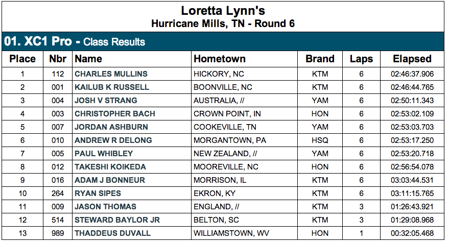 XC1 Pro Lites Results - 2014 Loretta Lynn's GNCC - Click to Enlarge