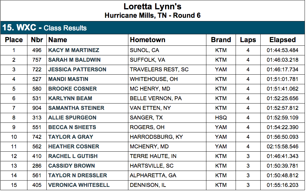 WMX Pro Results - 2014 Loretta Lynn's GNCC - Click to Enlarge