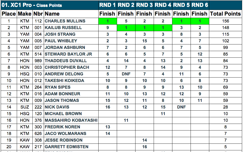 XC1 Pro - 2014 GNCC Championship Standings - 6 Rounds - Click to Enlarge