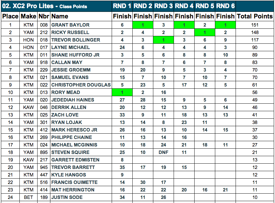 XC2 Pro - 2014 GNCC Championship Standings - 6 Rounds - Click to Enlarge