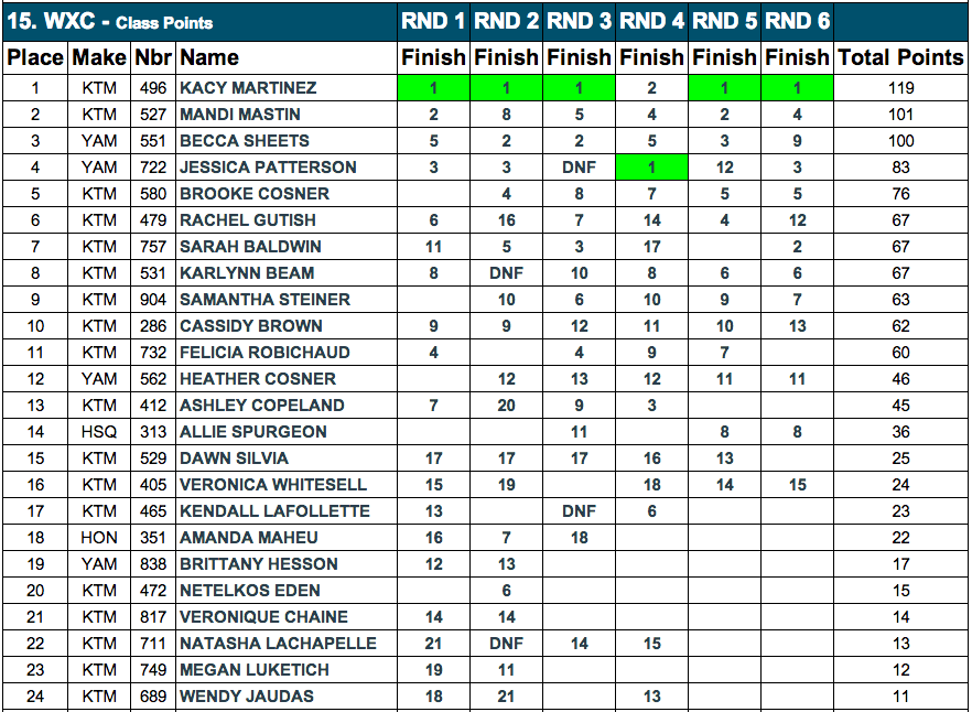  WXC Pro - 2014 GNCC Championship Standings - 6 Rounds - Click to Enlarge