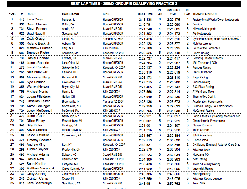 2014 High Point National - 250 Group B Time Sheet - Session 2 - Click to Enlarge