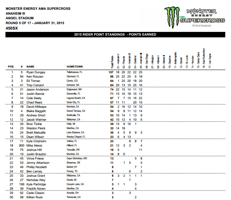 2015 450SX Points Standings - After 5 Rounds - Click to Enlarge