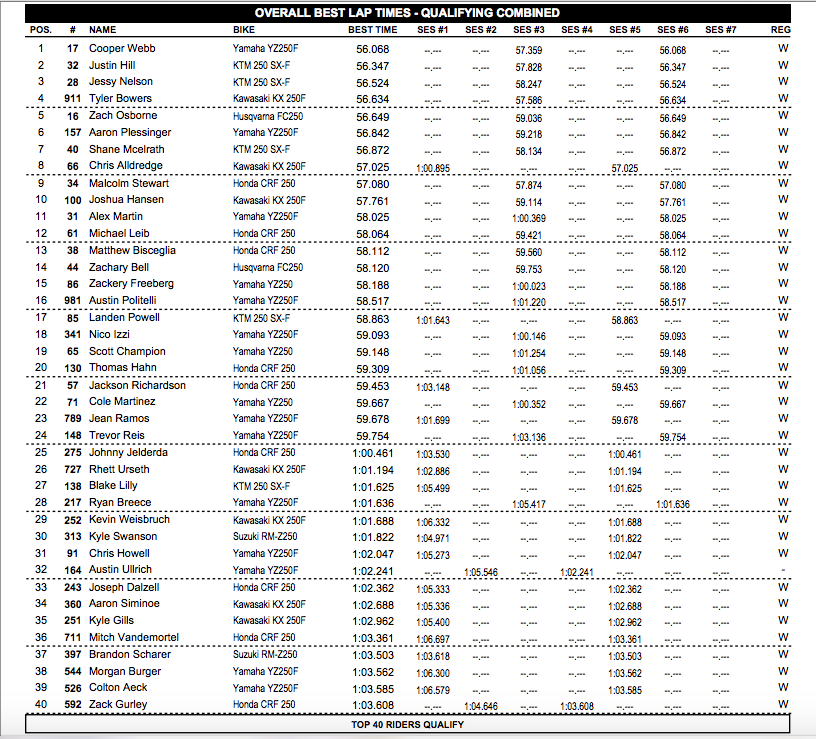 50SX Overall Combined Top-40 Qualifying Times  - Click to Enlarge