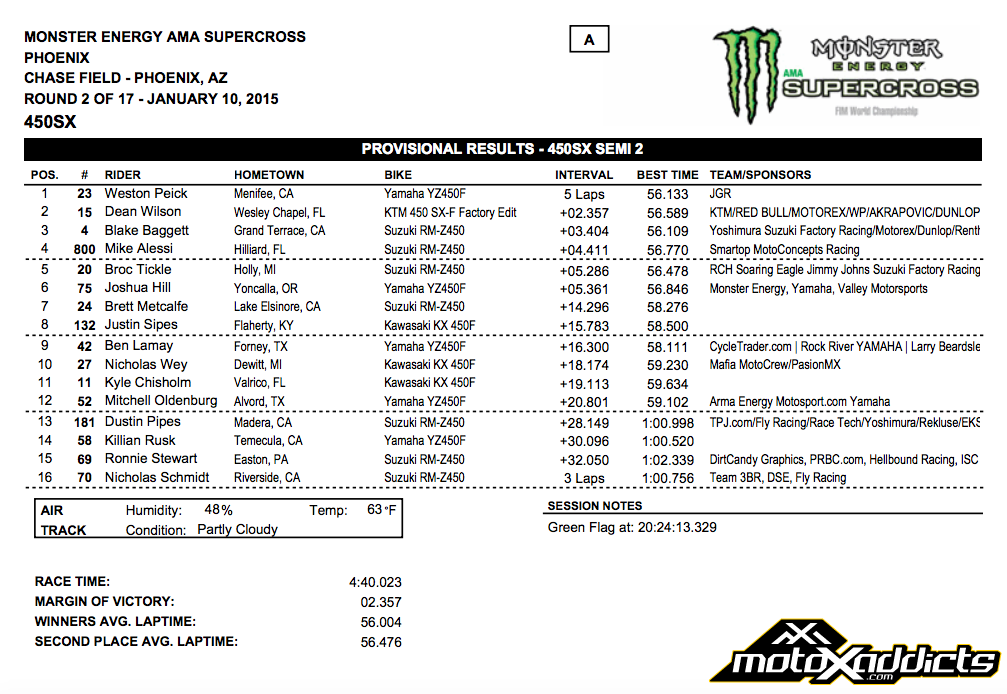 450SX Semi 2 Race Results - 2015 Phoenix Supercross - Click to Enlarge