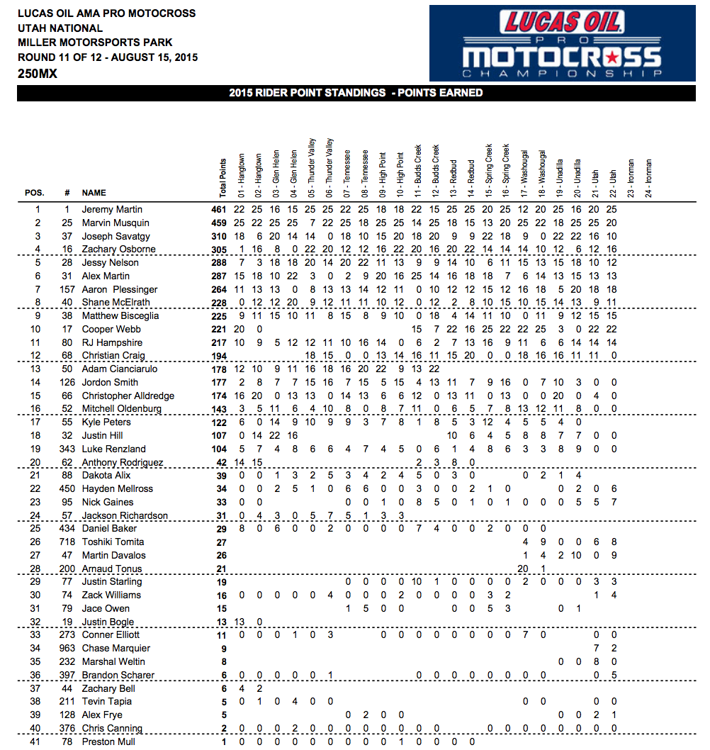 2015 250MX Championship Points Standings - After Round 11 - Click to Enlarge
