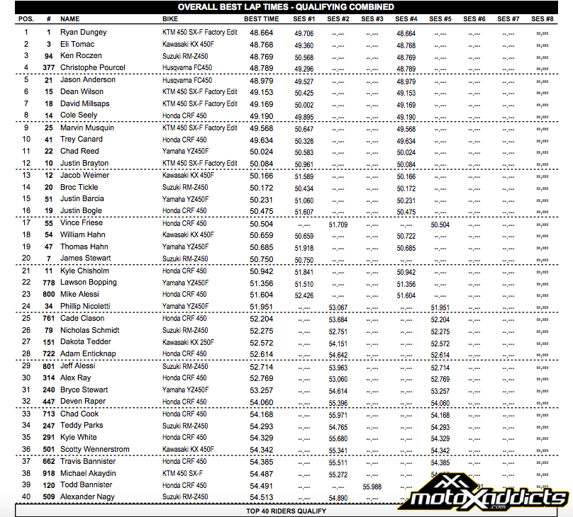 2016 San Diego 1 SX - 450SX Overall Combined Top-40 Qualifying Times - Click to Enlarge