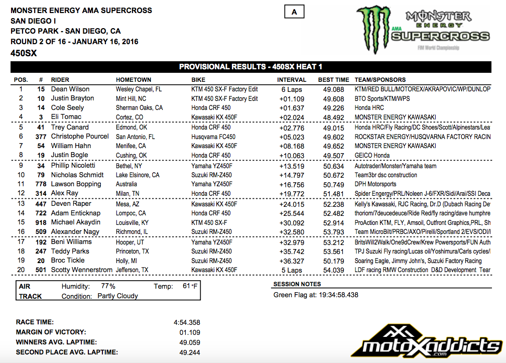 450SX Heat 1 Race Results - 2016 San Diego 1 Supercross - Click to Enlarge