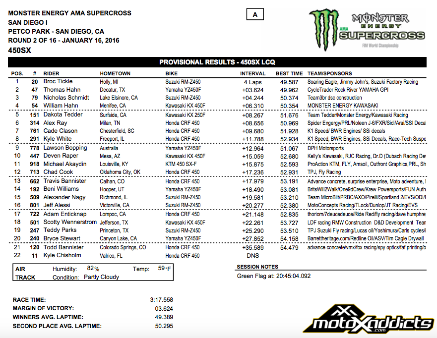 450SX LCQ Results - 2016 San Diego 1 Supercross - Click to Enlarge