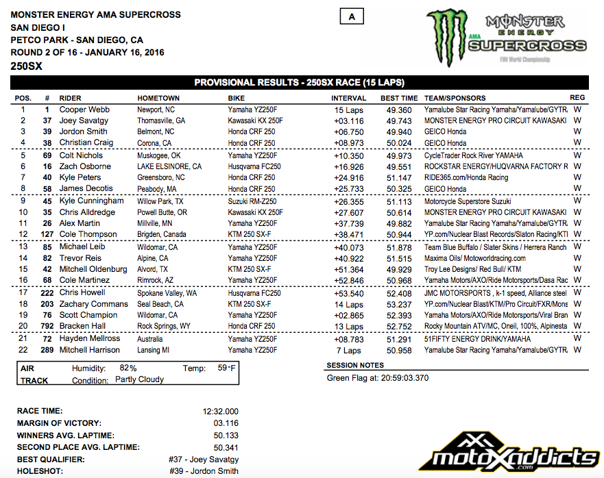 250SX Main Event Results - 2016 San Diego 1 Supercross - Click to Enlarge