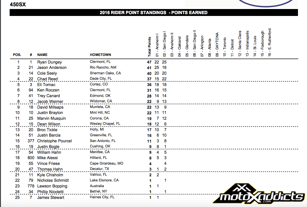2016 450SX Championship Points Standings - After round 2 - Click to Enlarge