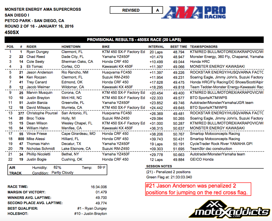  450SX Main Event Results - 2016 San Diego 1 Supercross - Click to Enlarge