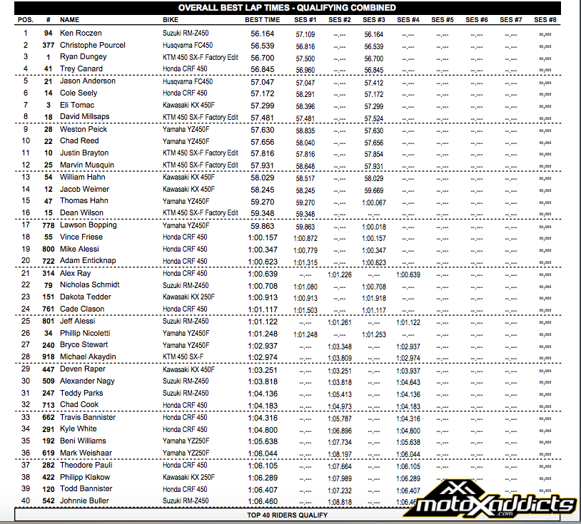 2016 Anaheim 2 SX - 450SX top 40 Combined Overall Qualifying - Click to Enlarge