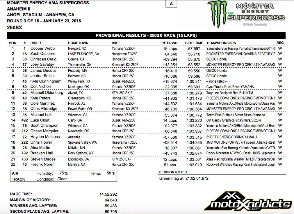 250SX Main Event Results - 2016 Anaheim 2 Supercross - Click to Enlarge