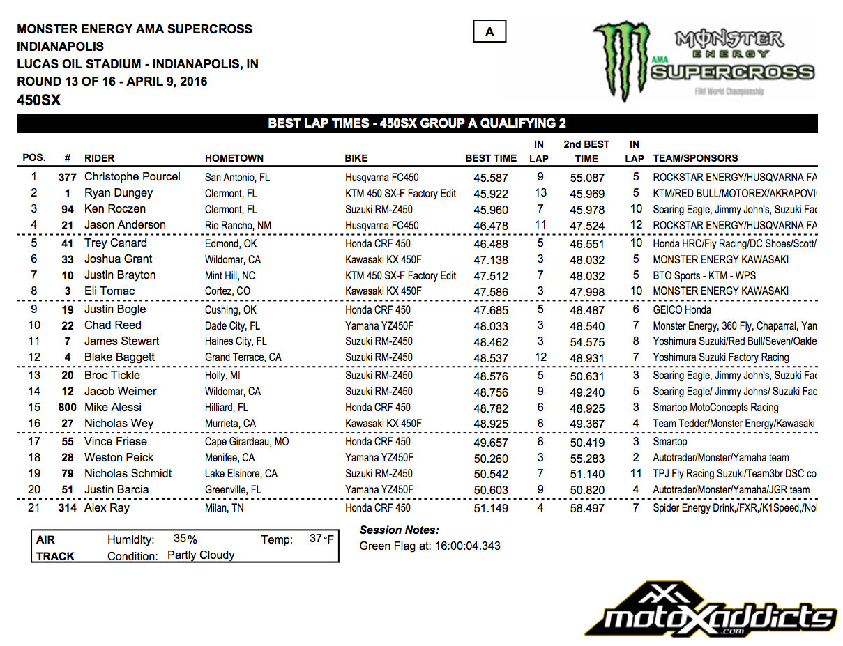  2016 Indianapolis SX - 450SX Group A - Qualifying Session 2 - Click to Enlarge