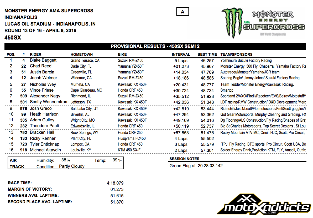 2016 Indianapolis SX - 450SX Semi 2 Results - Click to Enlarge