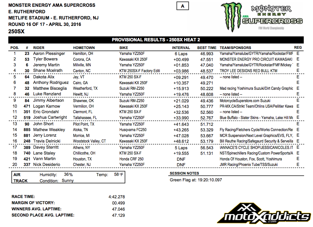 250SX Heat 2 Results - 2016 East Rutherford SX - Click to Enlarge