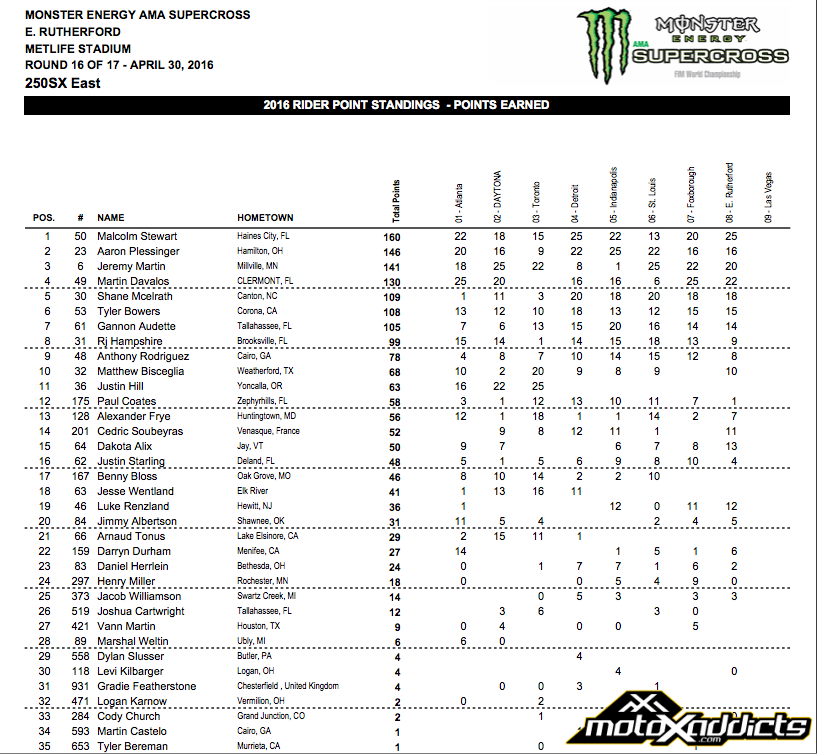 2016 250SX Eastern Championship Points Standings - After round 8 - Click to Enlarge