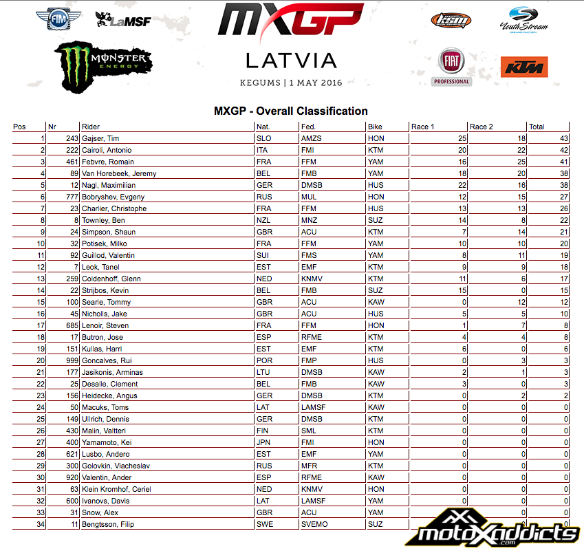  MXGP Overall Results - 2016 MXGP of Latvia (Kegums) - Click to Enlarge