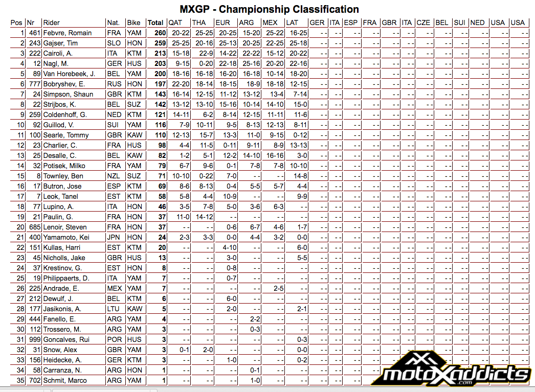 2016 MXGP World Championship Standings - Round 6 - 2016 Grand Prix of León - Click to Enlarge