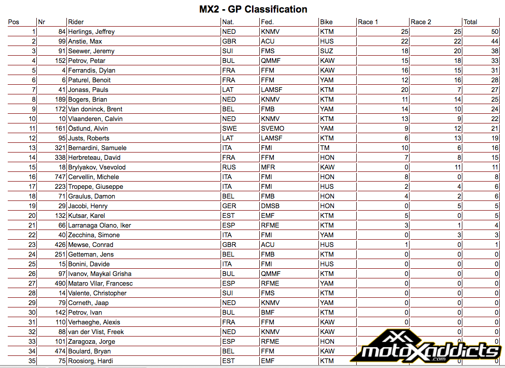 MX2 Overall Results - 2016 MXGP of Latvia (Kegums) - Click to Enlarge