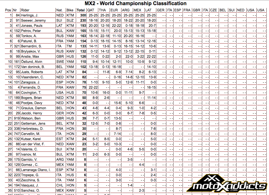 2016 MX2 World Championship Standings - Round 6 - 2016 Grand Prix of Latvia - Click to Enlarge