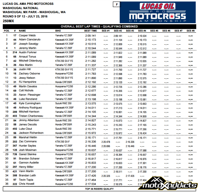 250MX Overall Top 36 Qualifying Times – 2016 Washougal National - Click to Enlarge