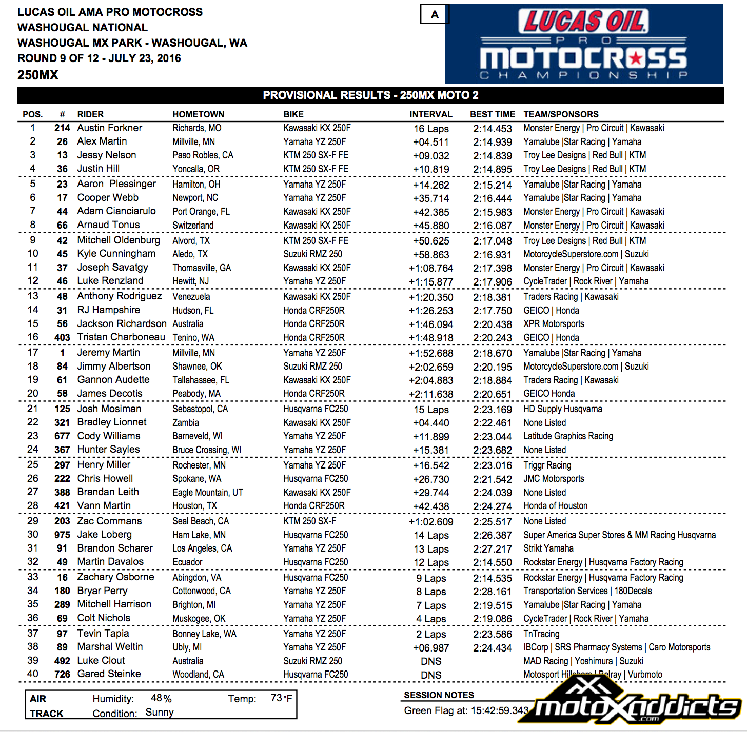 250MX Moto 2 Results - 2016 Washougal National - Click to Enlarge