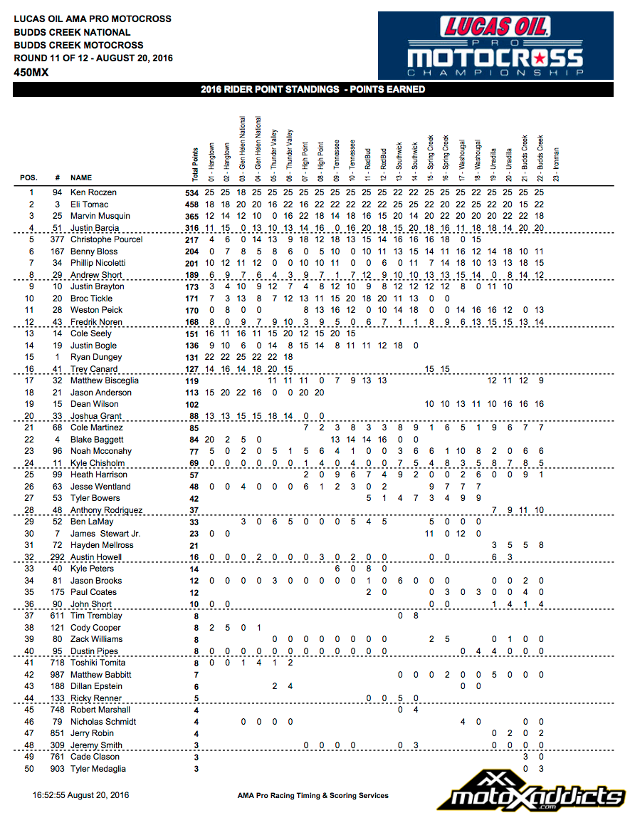450MX Championship Points Standings - Round 11 - Budds Creek - Click to Enlarge