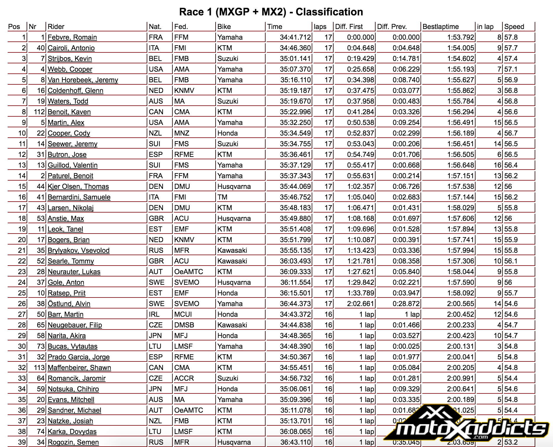 MXGP / MX2 Combined Results - Moto 1 - 2016 Motocross of Nations - Click to Enlarge