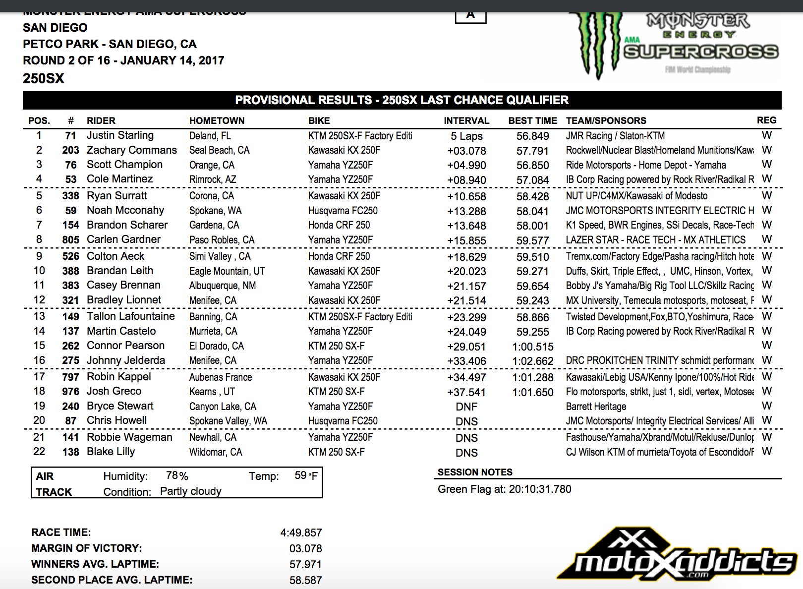 250SX LCQ Results - 2017 San Diego SX - Click to Enlarge