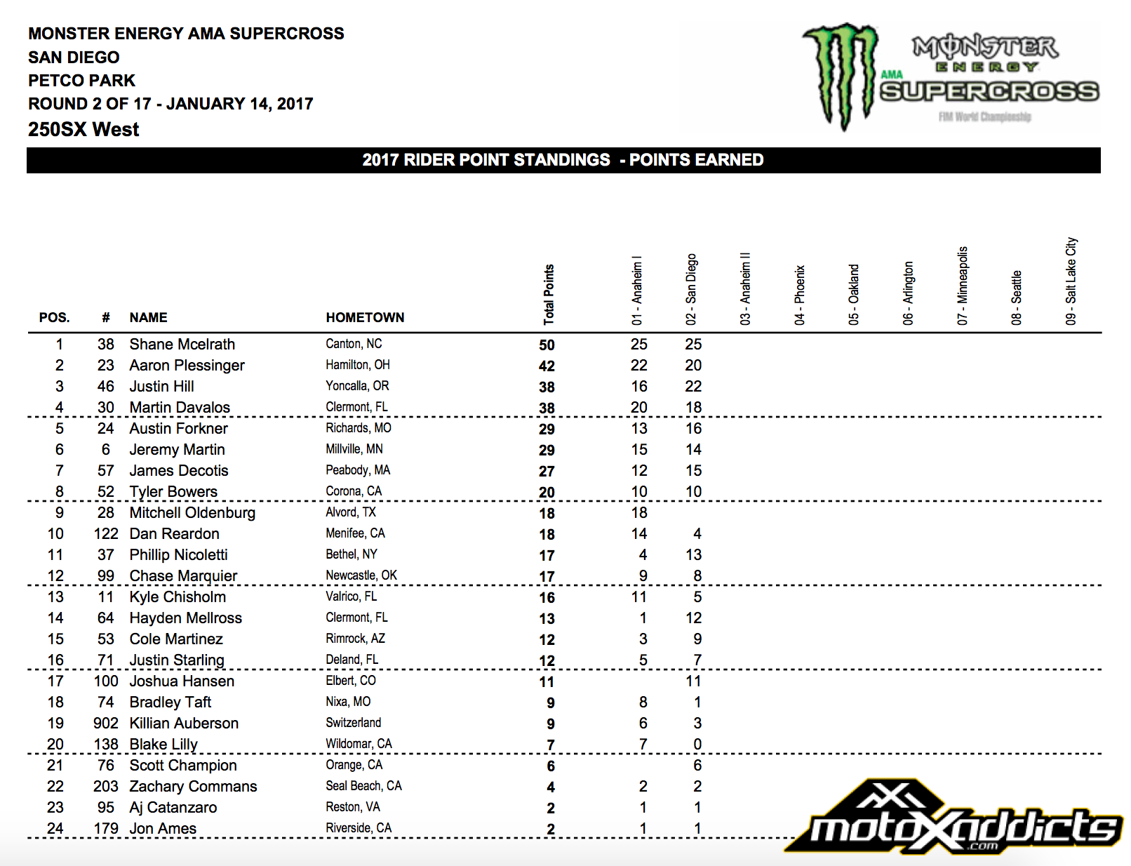 2017 250SX Western Championship Points Standings - After Round 2 - Click to Enlarge