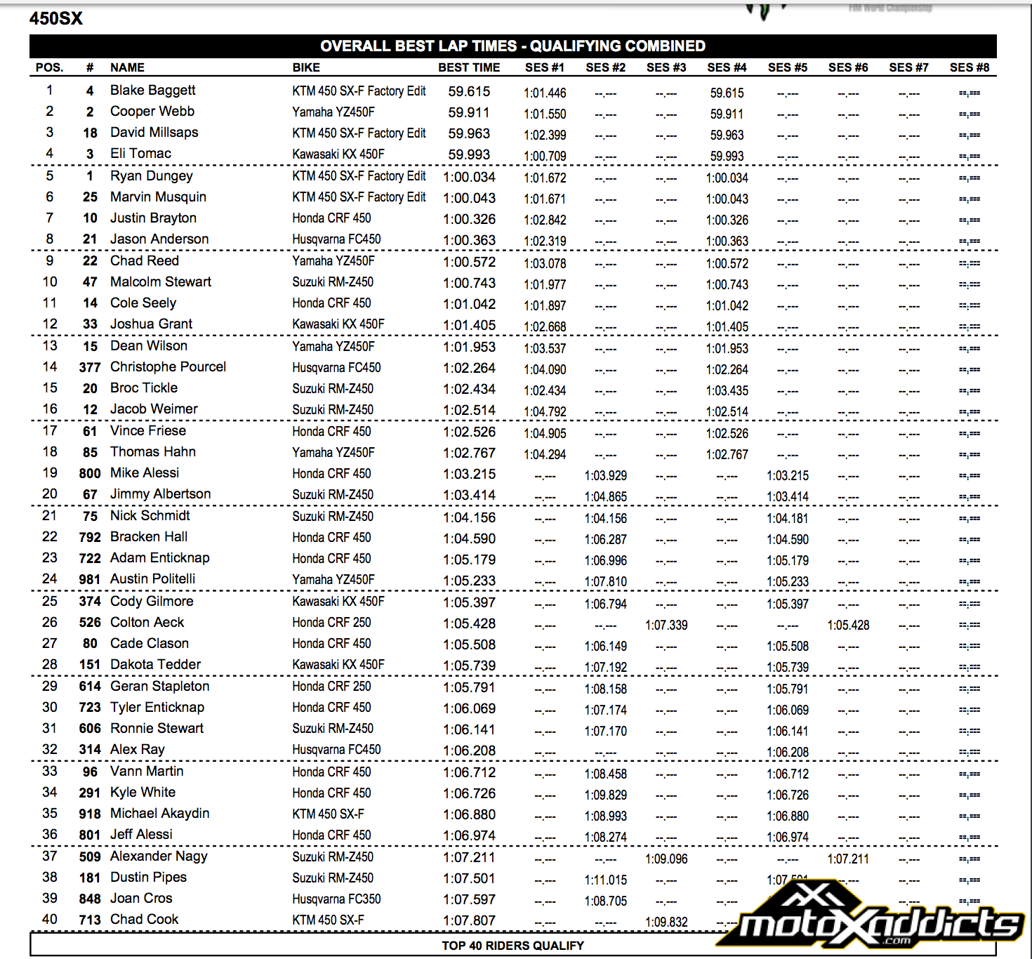450SX Top 40 Overall Qualifying Times - 2017 Glendale SX - Click to Enlarge