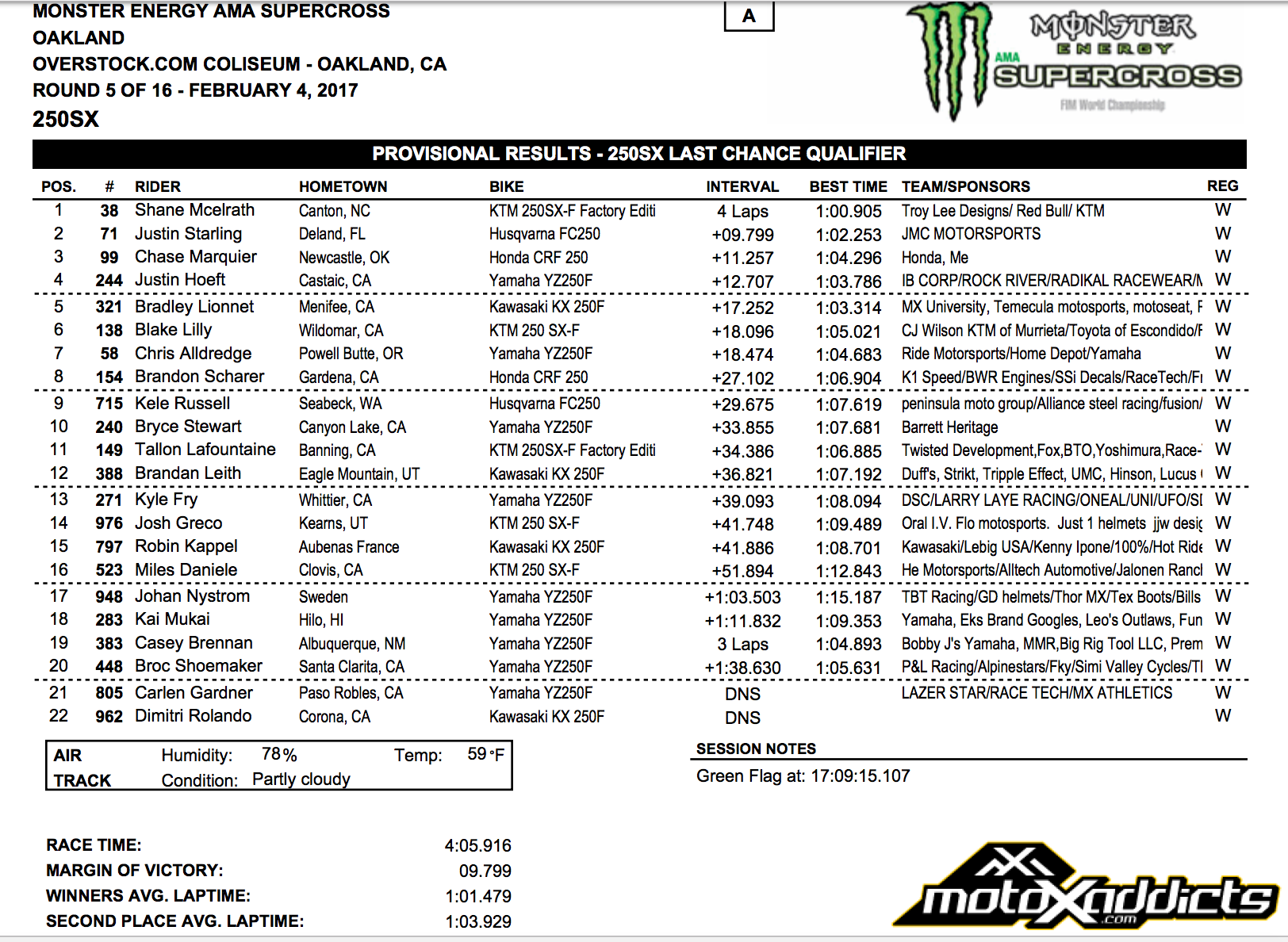  250SX LCQ Results - 2017 Oakland SX - Click to Enlarge