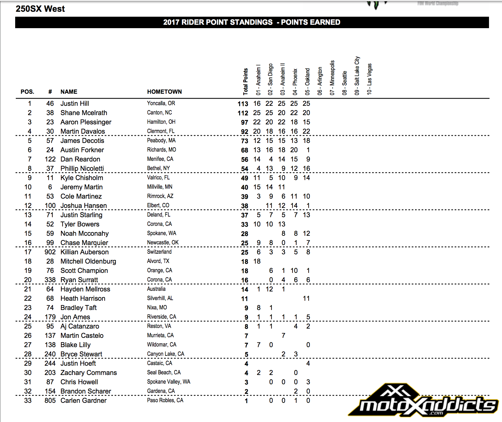 2017 250SX Western Championship Points Standings - After Round 5 - Click to Enlarge